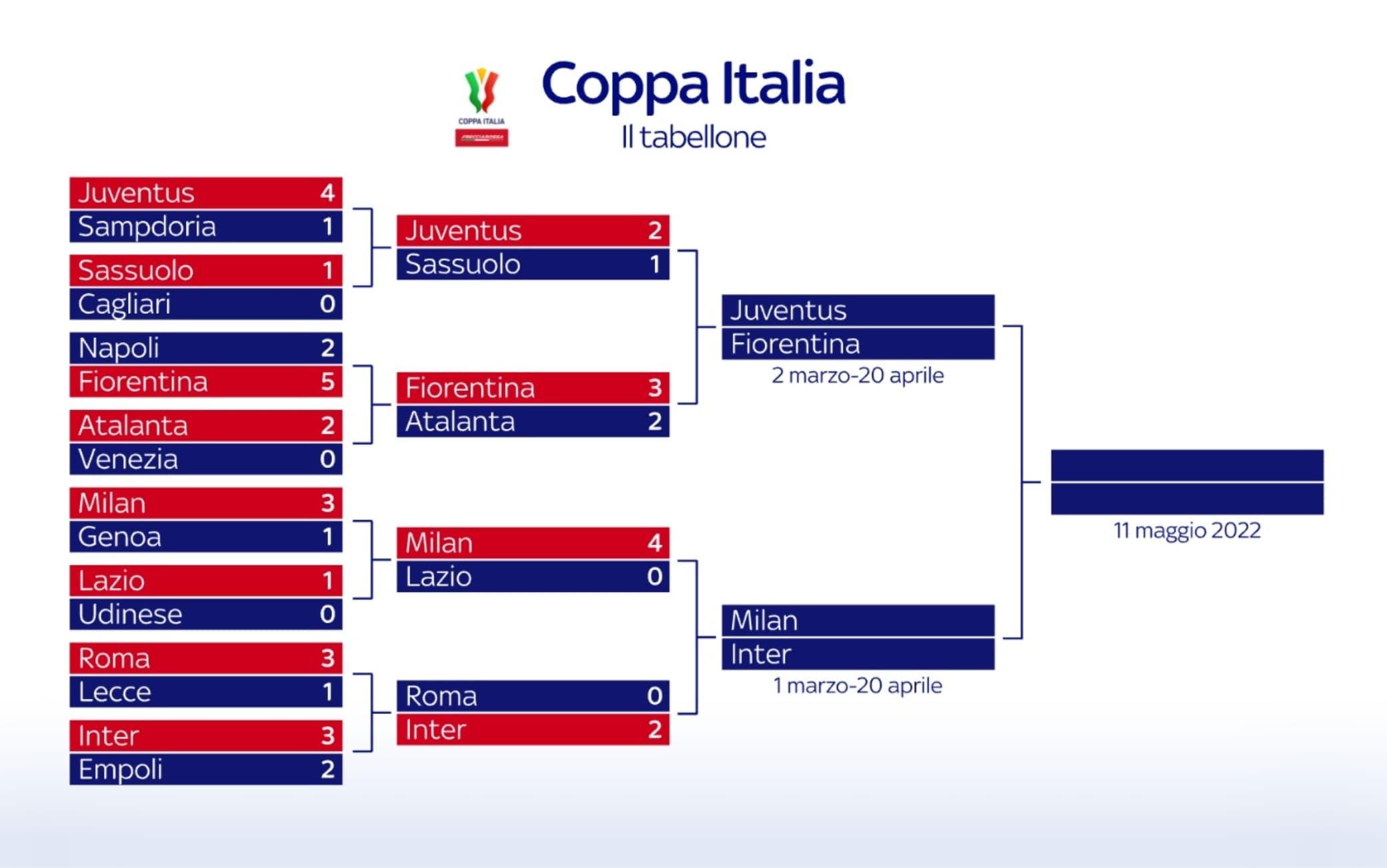 Coppa Italia, il tabellone completo Sky Sport